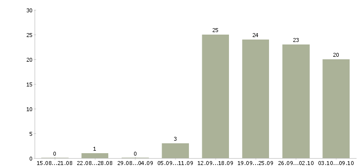 Работа менеджер по персоналу и обучению в Сургуте - Число вакансий в Сургуте по специальности менеджер по персоналу и обучению за 2 месяца