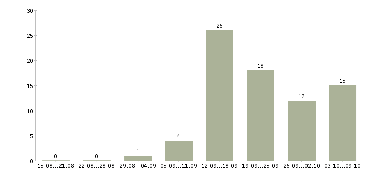 Работа менеджер привлечения в Твери - Число вакансий в Твери по специальности менеджер привлечения за 2 месяца