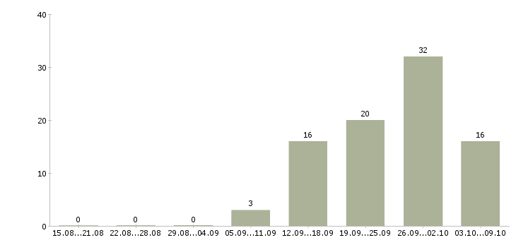 Работа комплектовщик вахтой в Туле - Число вакансий в Туле по специальности комплектовщик вахтой за 2 месяца