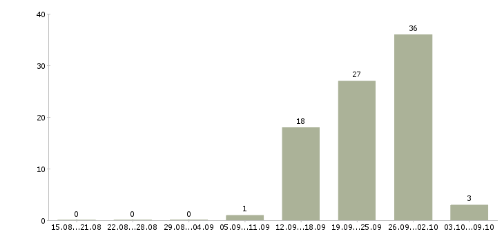 Работа менеджер в учебный центр в Уфе - Число вакансий в Уфе по специальности менеджер в учебный центр за 2 месяца