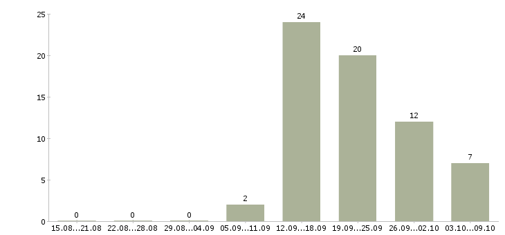 Работа успешная карьера в Уфе - Число вакансий в Уфе по специальности успешная карьера за 2 месяца