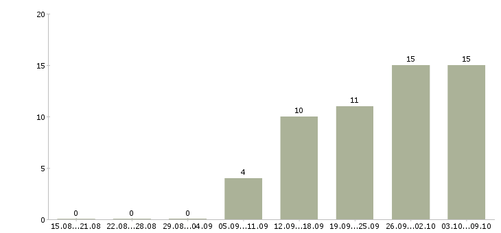 Работа на дому для каждого в Хабаровске - Число вакансий в Хабаровске по специальности на дому для каждого за 2 месяца