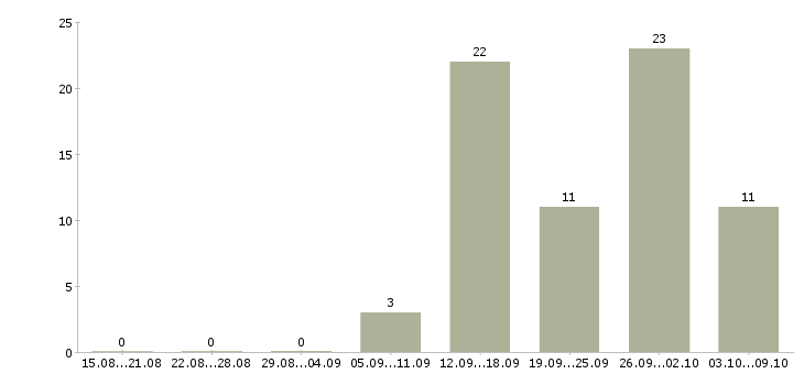 Работа предлагаем работу в интернете в Чебоксарах - Число вакансий в Чебоксарах по специальности предлагаем работу в интернете за 2 месяца