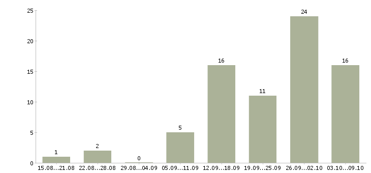 Работа менеджер в строительную компанию в Челябинске - Число вакансий в Челябинске по специальности менеджер в строительную компанию за 2 месяца
