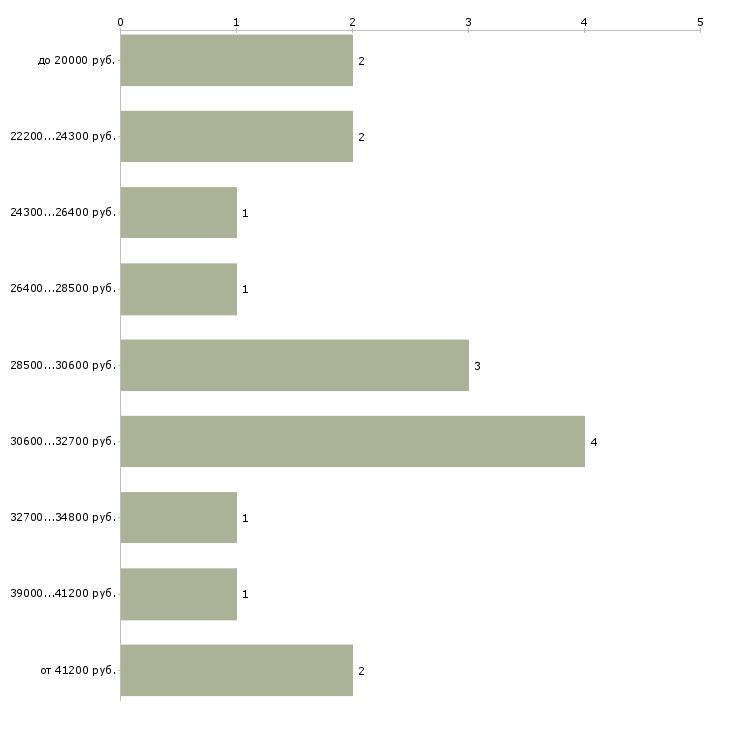 Найти работу дома онлайн в Екатеринбурге - График распределения вакансий «дома онлайн» по зарплате