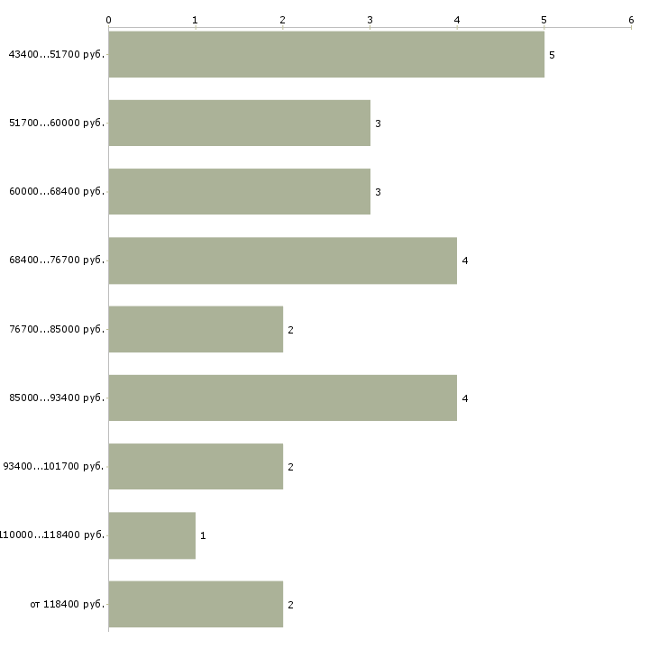 Найти работу программист asp net в Москве - График распределения вакансий «программист asp net» по зарплате