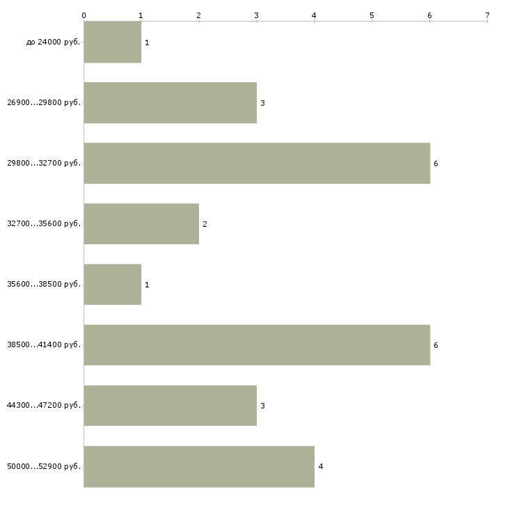 Найти работу специалист по видеонаблюдению в Москве - График распределения вакансий «специалист по видеонаблюдению» по зарплате