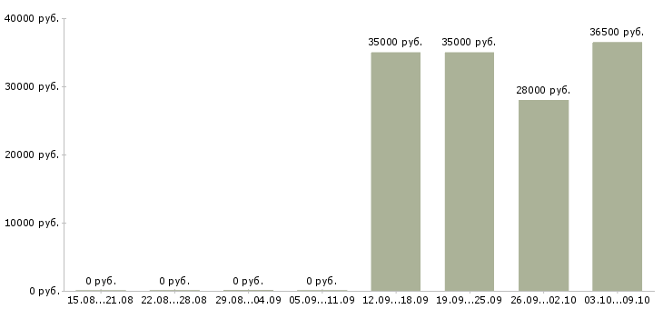 Вакансии администратор на выходные в Владикавказе - Медиана зарплат администратор на выходные в Владикавказе за 2 месяца