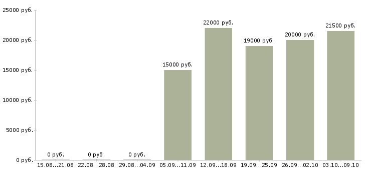 Вакансии администратор на телефон в Челябинске - Медиана зарплат администратор на телефон в Челябинске за 2 месяца