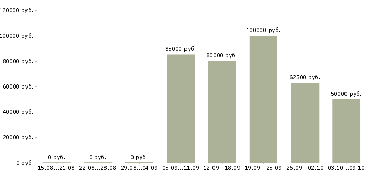 Вакансии аналитик по прогнозированию продаж в Москве - Медиана зарплат аналитик по прогнозированию продаж в Москве за 2 месяца