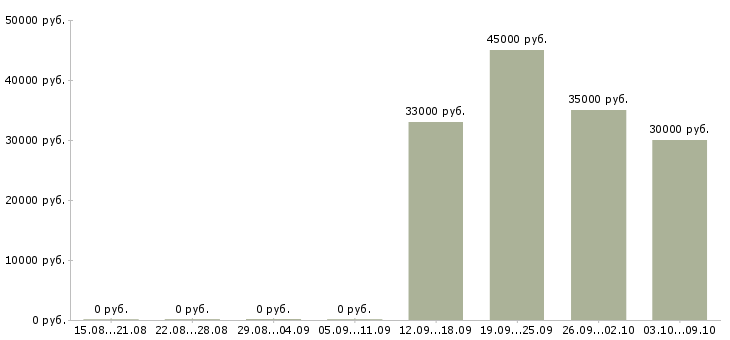 Вакансии бизнес для людей Карелия - Медиана зарплат бизнес для людей Карелия за 2 месяца