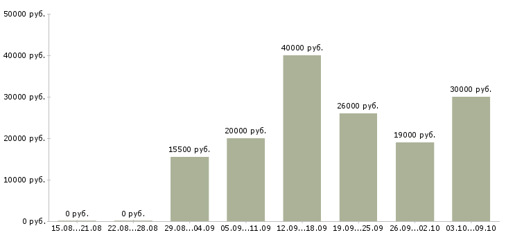 Вакансии в гибком графике в Костроме - Медиана зарплат в гибком графике в Костроме за 2 месяца