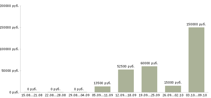 Вакансии ведущий менеджер по развитию Татарстан - Медиана зарплат ведущий менеджер по развитию Татарстан за 2 месяца