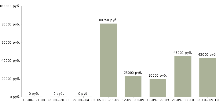 Вакансии водитель с Марий эл - Медиана зарплат водитель с Марий эл за 2 месяца