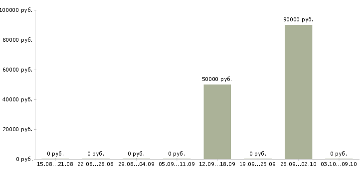 Вакансии водитель такси на арендованном авто в Краснодаре - Медиана зарплат водитель такси на арендованном авто в Краснодаре за 2 месяца