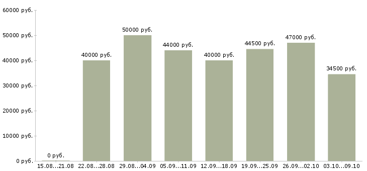 Вакансии грузчики с ежедневной оплатой Санкт-петербург - Медиана зарплат грузчики с ежедневной оплатой Санкт-петербург за 2 месяца