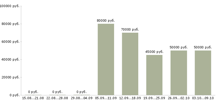 Вакансии директор по качеству в Хабаровске - Медиана зарплат директор по качеству в Хабаровске за 2 месяца
