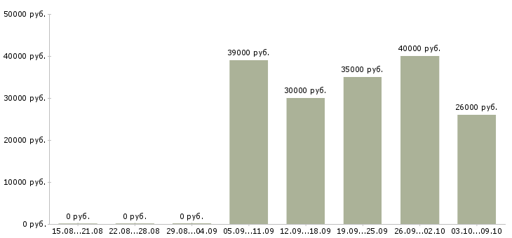 Вакансии директор по развитию Ростов-на-дону - Медиана зарплат директор по развитию Ростов-на-дону за 2 месяца