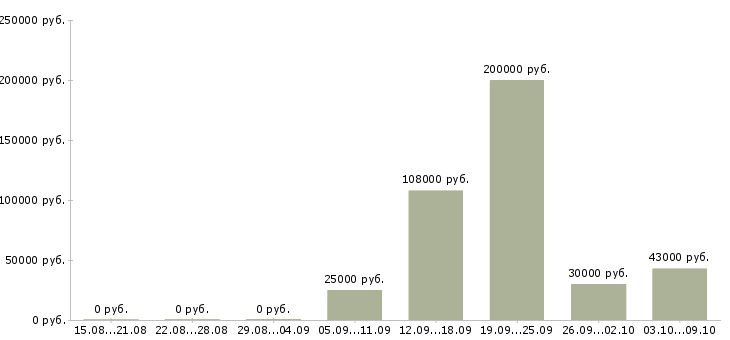 Вакансии директор технический Башкортостан - Медиана зарплат директор технический Башкортостан за 2 месяца