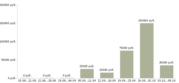 Вакансии директор филиала Башкортостан - Медиана зарплат директор филиала Башкортостан за 2 месяца