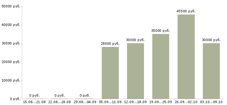 Вакансии директора магазина Карелия - Медиана зарплат директора магазина Карелия за 2 месяца