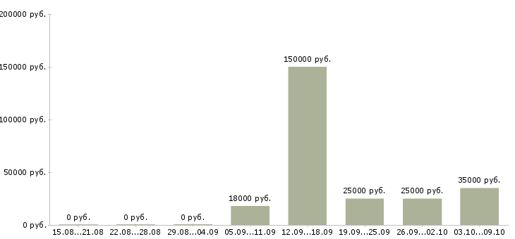Вакансии директора магазина в Красноярске - Медиана зарплат директора магазина в Красноярске за 2 месяца