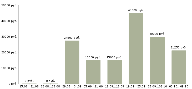 Вакансии для активных людей в Владивостоке - Медиана зарплат для активных людей в Владивостоке за 2 месяца