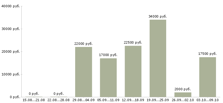 Вакансии для вас дома в Орле - Медиана зарплат для вас дома в Орле за 2 месяца