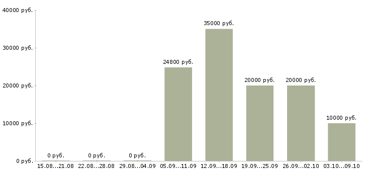 Вакансии для вас дома в Тюмени - Медиана зарплат для вас дома в Тюмени за 2 месяца