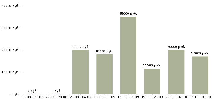 Вакансии дома за компьютером в Волгограде - Медиана зарплат дома за компьютером в Волгограде за 2 месяца