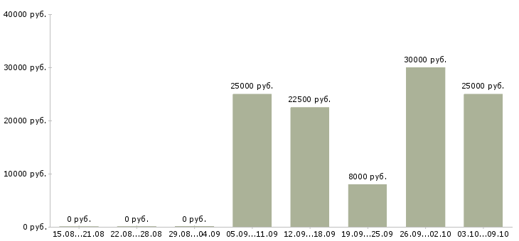 Вакансии домашняя работа в Перми - Медиана зарплат домашняя работа в Перми за 2 месяца
