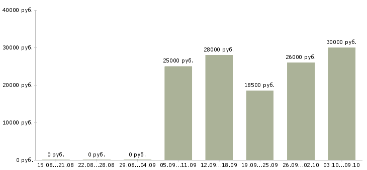 Вакансии зарабатывайте работая дома в Твери - Медиана зарплат зарабатывайте работая дома в Твери за 2 месяца