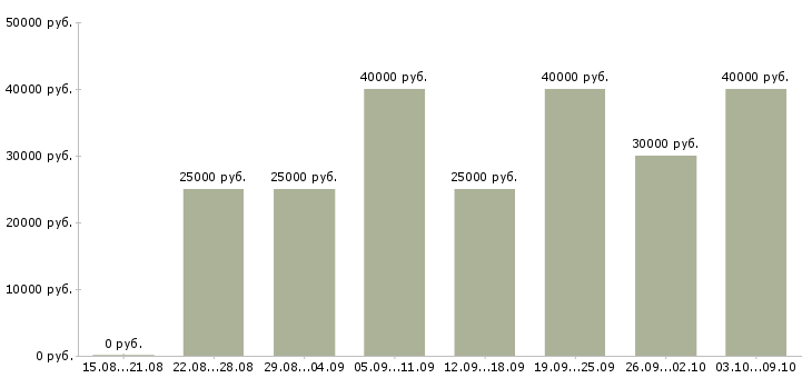 Вакансии заработай в интернете Санкт-петербург - Медиана зарплат заработай в интернете Санкт-петербург за 2 месяца