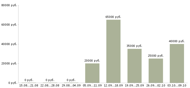 Вакансии инженер по строительству Нижний новгород - Медиана зарплат инженер по строительству Нижний новгород за 2 месяца