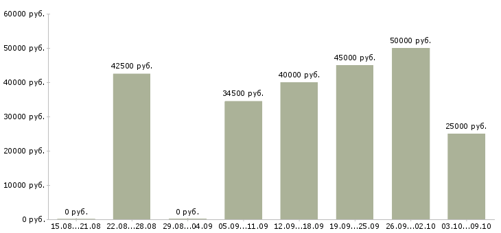 Вакансии инженер технолог в Краснодаре - Медиана зарплат инженер технолог в Краснодаре за 2 месяца
