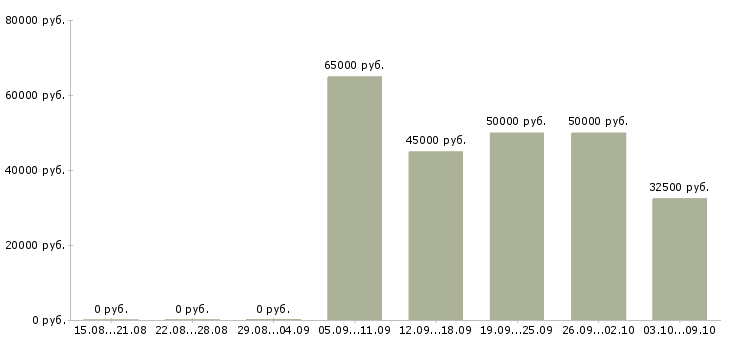 Вакансии инженер электроник Санкт-петербург - Медиана зарплат инженер электроник Санкт-петербург за 2 месяца