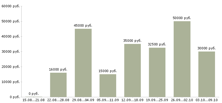 Вакансии интернет бизнес в Архангельске - Медиана зарплат интернет бизнес в Архангельске за 2 месяца