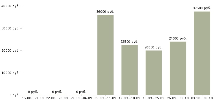 Вакансии интернет оператор в Самаре - Медиана зарплат интернет оператор в Самаре за 2 месяца