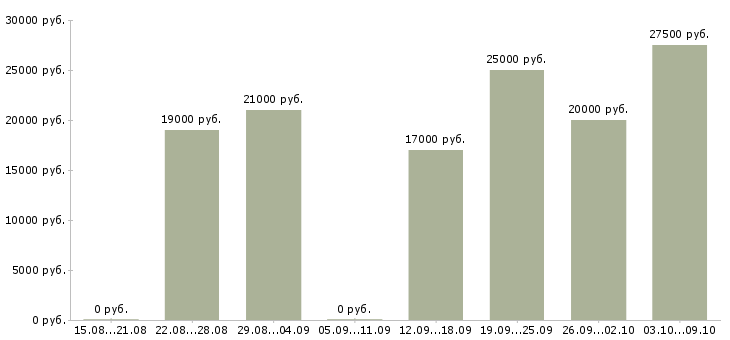 Вакансии интернет подработка в Ставрополе - Медиана зарплат интернет подработка в Ставрополе за 2 месяца