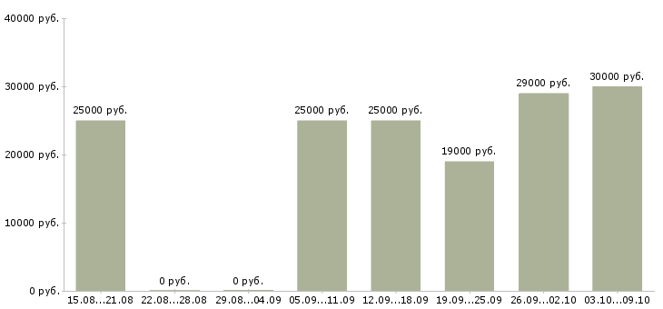 Вакансии интернет подработка в Туле - Медиана зарплат интернет подработка в Туле за 2 месяца
