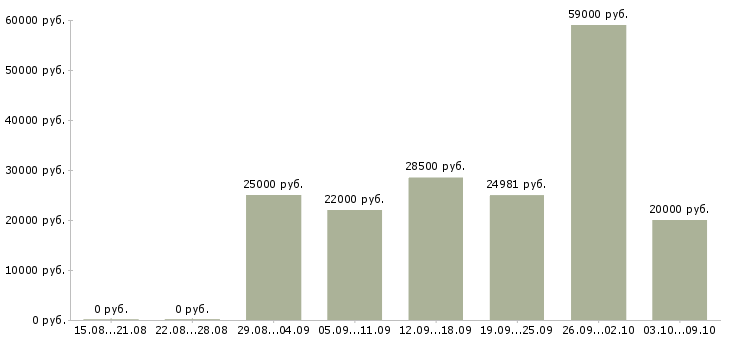 Вакансии информационная деятельность в Красноярске - Медиана зарплат информационная деятельность в Красноярске за 2 месяца