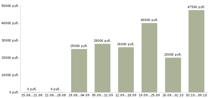 Вакансии информационный сотрудник удаленно Санкт-петербург - Медиана зарплат информационный сотрудник удаленно Санкт-петербург за 2 месяца