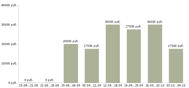 Вакансии ищу работу в Белгороде - Медиана зарплат ищу работу в Белгороде за 2 месяца