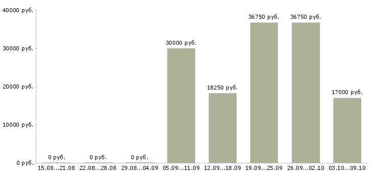 Вакансии карьера в крупной компании в Перми - Медиана зарплат карьера в крупной компании в Перми за 2 месяца