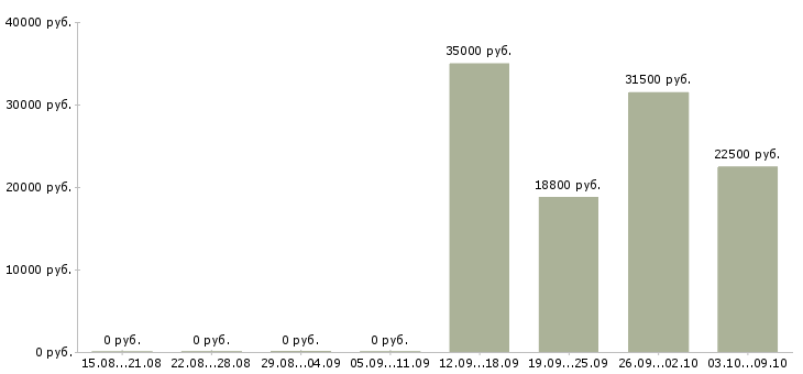 Вакансии кассир день Мордовия - Медиана зарплат кассир день Мордовия за 2 месяца