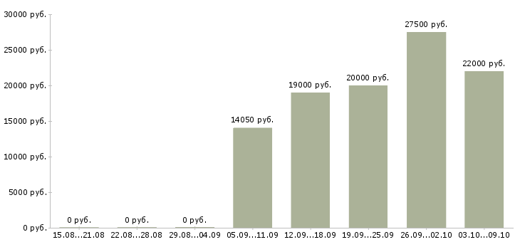 Вакансии кассир обучение в Рязани - Медиана зарплат кассир обучение в Рязани за 2 месяца