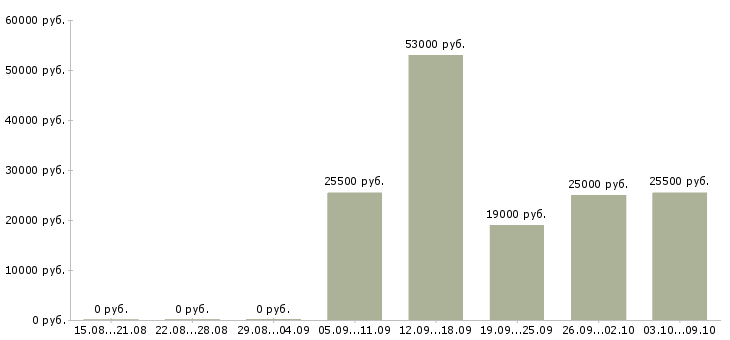 Вакансии кассир обучение в Хабаровске - Медиана зарплат кассир обучение в Хабаровске за 2 месяца