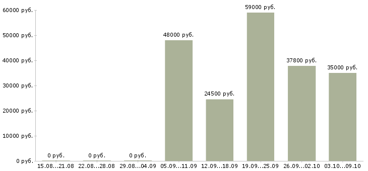 Вакансии комплектовщик склада в Курске - Медиана зарплат комплектовщик склада в Курске за 2 месяца