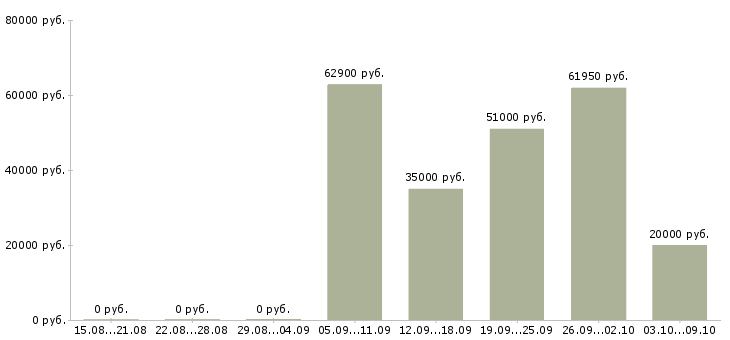 Вакансии комплектовщики бесплатное проживание Санкт-петербург - Медиана зарплат комплектовщики бесплатное проживание Санкт-петербург за 2 месяца
