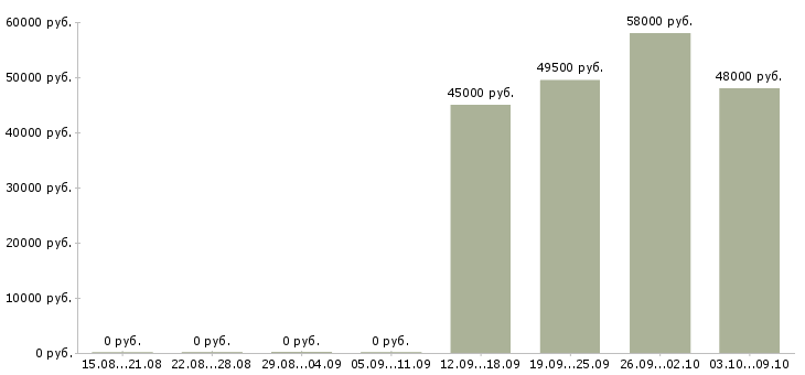 Вакансии комплектовщики с проживанием в Твери - Медиана зарплат комплектовщики с проживанием в Твери за 2 месяца